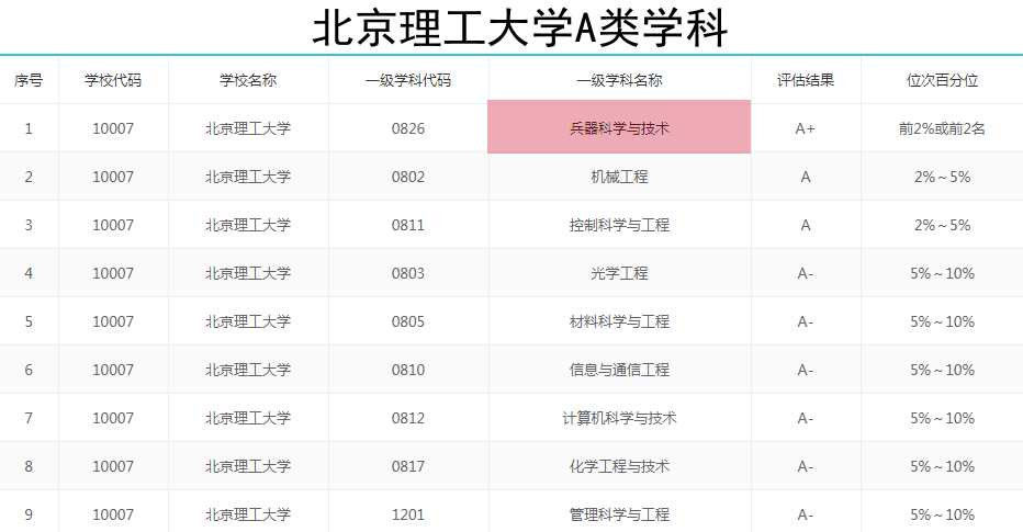 这2所985、211大学，素有“兵器之王”美誉，热血男儿报考首选