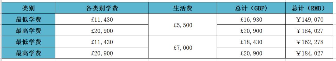 去英国留学，一年需要多少费用？