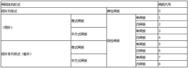 你知道吗？阀门上的编号、字母、数字都代表了什么？