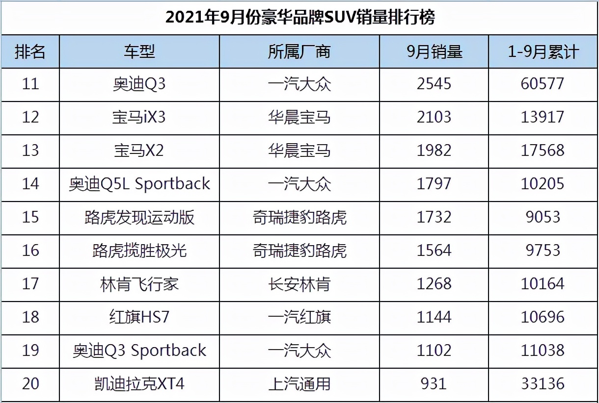 9月份豪华品牌SUV销量排行，宝马X3夺冠，林肯航海家崛起