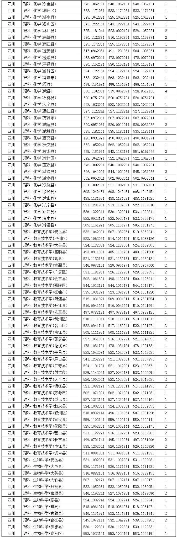 录取丨四川师范大学在川分专业录取分数线出炉