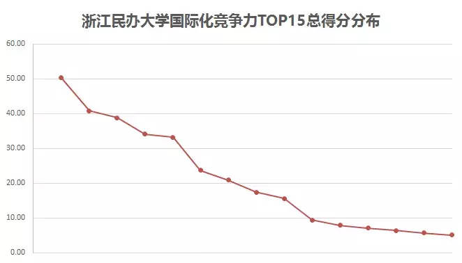 浙江民办大学国际化竞争力15强榜单出炉，浙江树人学院摘得榜首