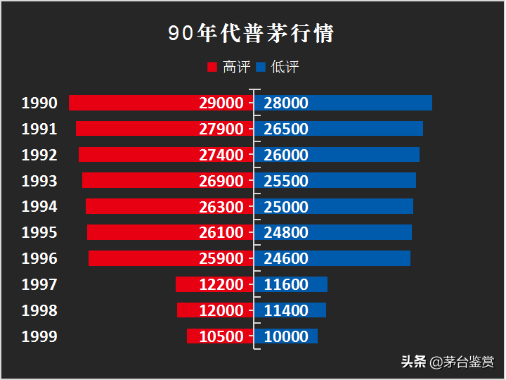 80年代、90年代和00年后的茅台酒值多少钱？茅台收藏价格行情参考