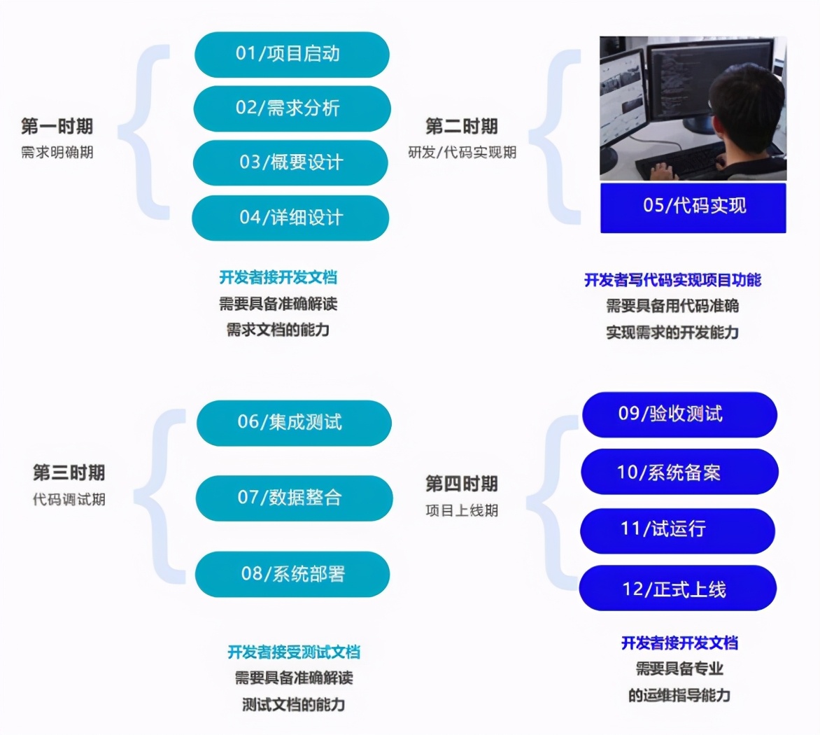 软件开发培训学校四大培训标准，引领行业标杆