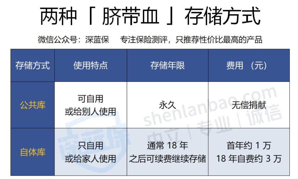 几十万存脐带血，商业骗局还是生命保险？专家：公共库捐献是首选