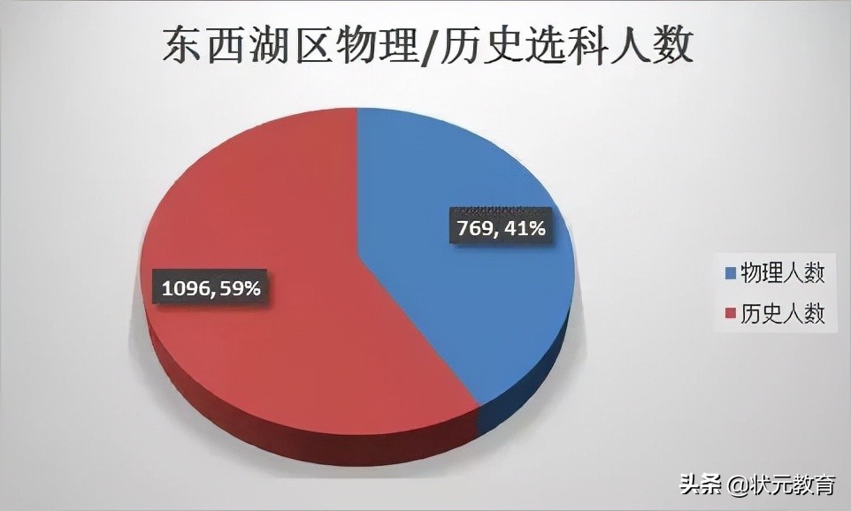 武昌区的学生物理最好？硚口洪山文科崛起？这些区优势逐渐拉大
