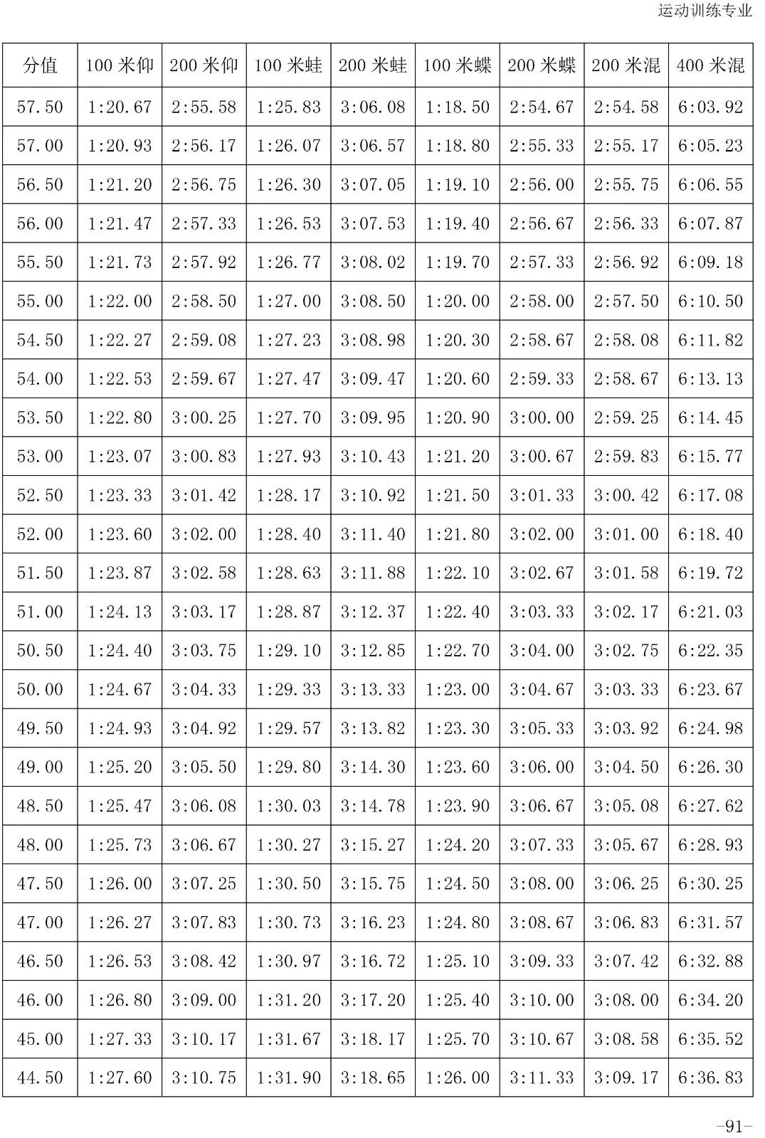 跳水评分.5怎么读(「2020版」体育专项考试方法与评分标准----游泳、跳水、花样游泳)