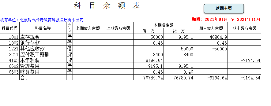 老板花3200元买的财务软件，还没有用Excel编制的好用