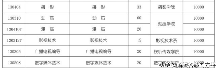 山东大学生，想退学考北京电影学院摄影专业，请你出出主意？