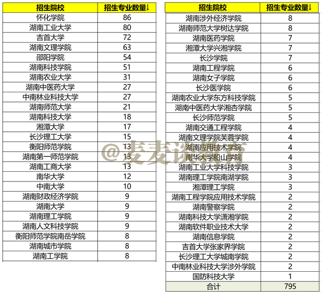 50余所湖南省内院校2021在湖南本科批1志愿投档分汇总！中南最高