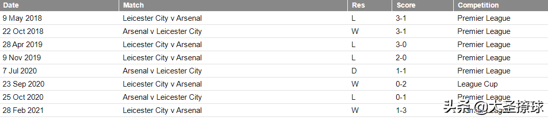 阿森纳和曼城伤员增加(阿森纳与莱斯特城的伤病情况汇总，以及双方交锋历史上的大比分)