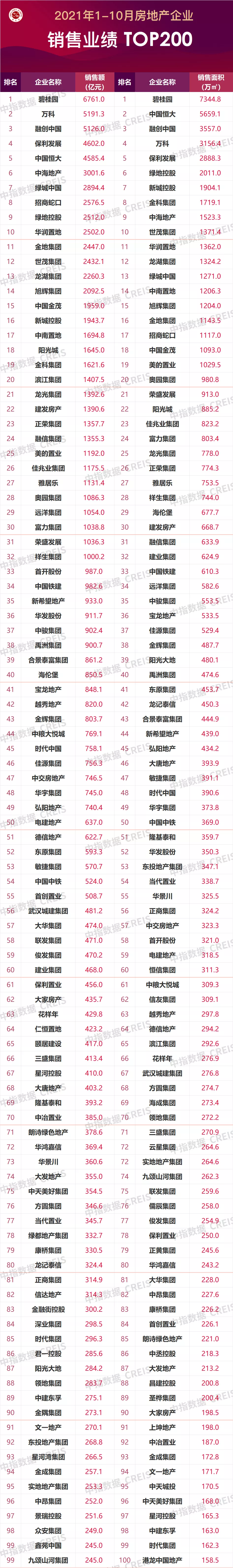 2021年1-10月房地产企业销售业绩TOP200