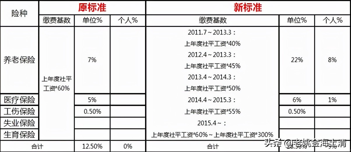 「闲来说人力资源」一次性把《社会保险法》上海新政那些事说完整