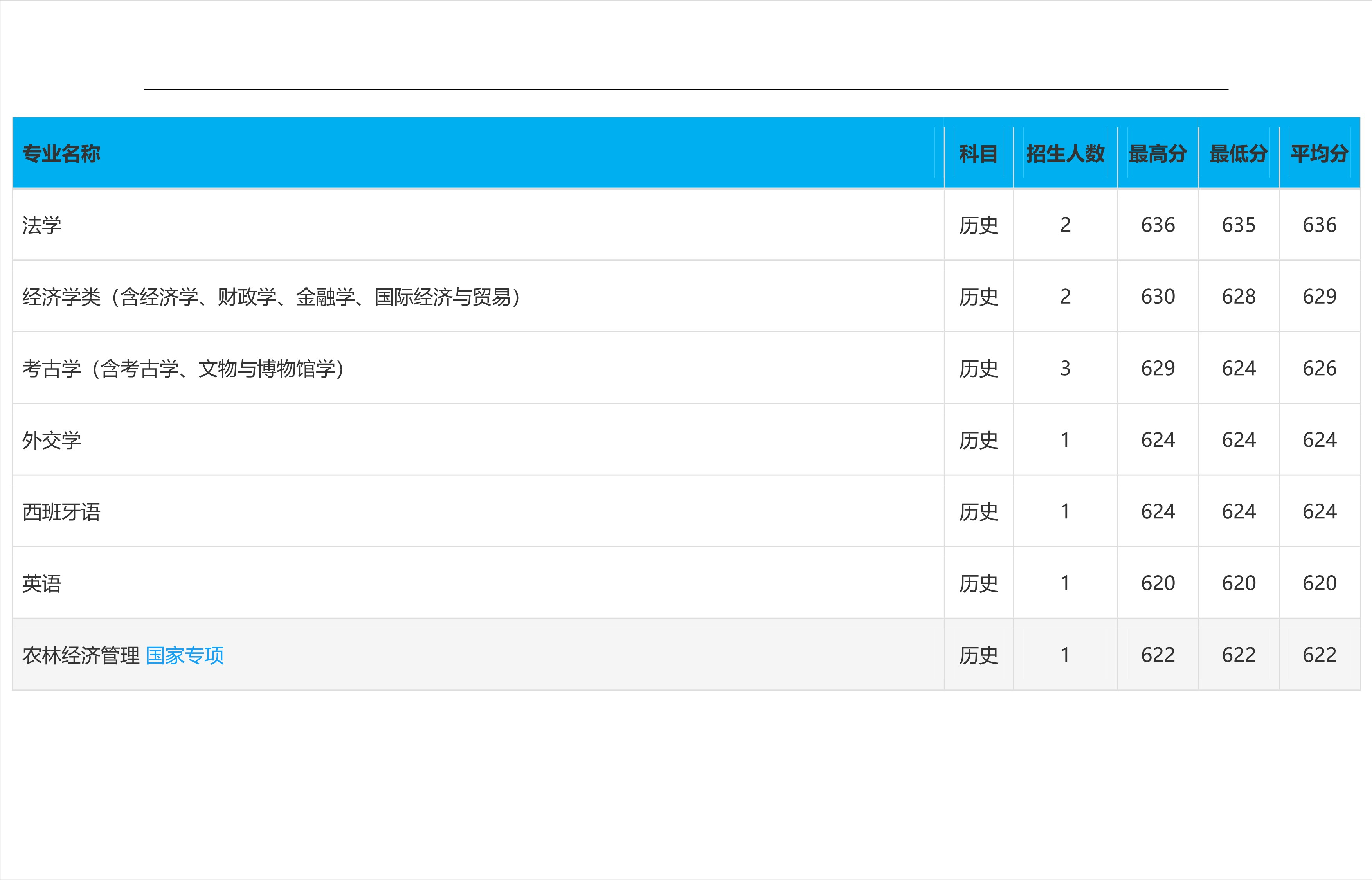 2022高考：吉林大学2021年在各省市本科招生的专业录取分数线