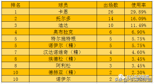 实况足球中前卫排名前十(最新榜单！国服天梯球员使用率排名第九期！最强中前卫易主！)