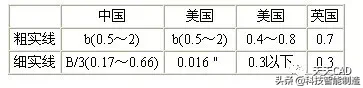 如何识读国外机械图纸？记住这几个方法，你就明白了