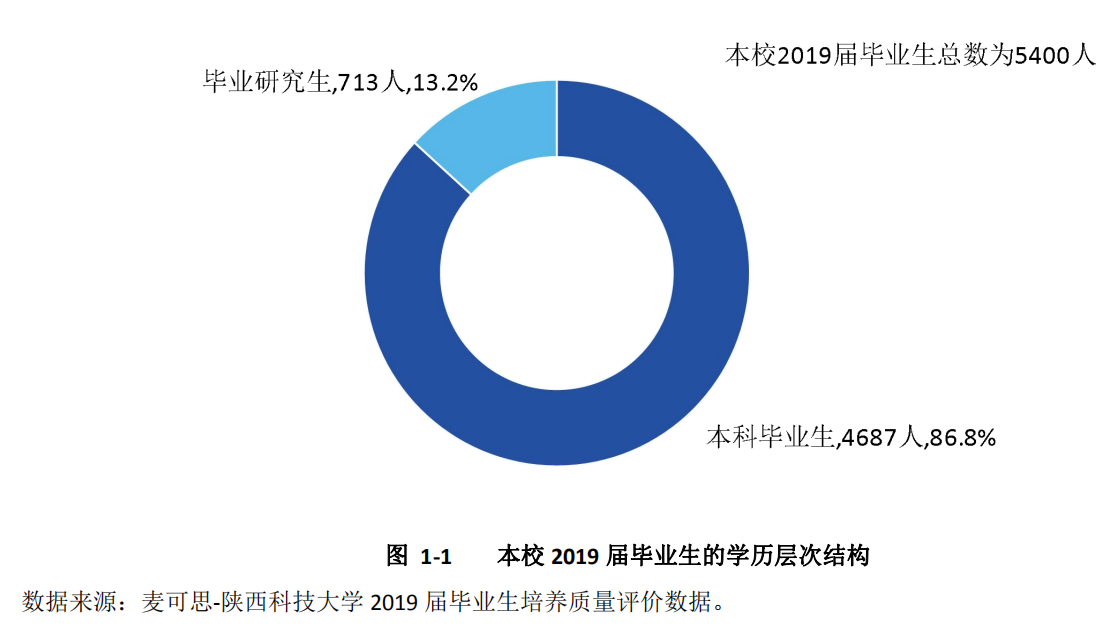 6个专业就业率100%！中央电视台一周2次报道陕西这所大学