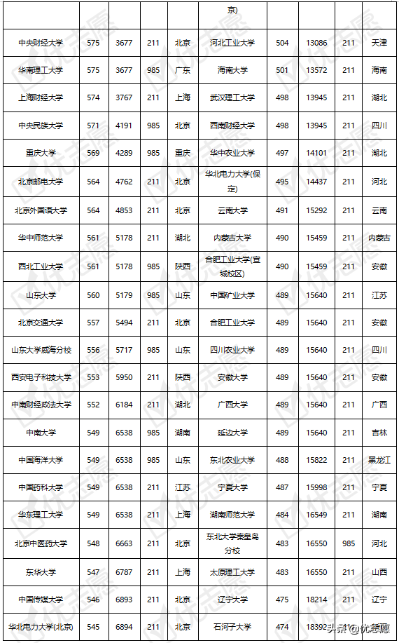 985、211院校在内蒙古录取难度分析