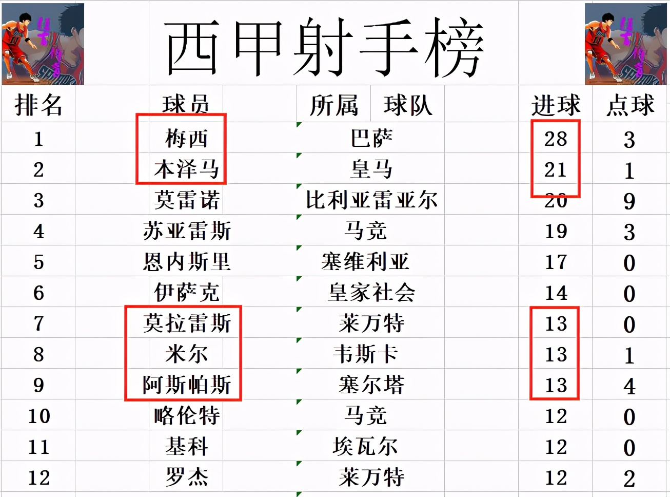 巴萨带刀后卫阿劳霍头槌绝平(西甲最新积分战报 巴萨闷平马竞 皇马偷着乐 毕尔巴鄂无缘连胜难冲7)