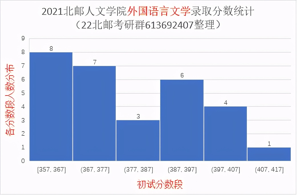 2021北京邮电大学研究生录取统计分析与报考建议