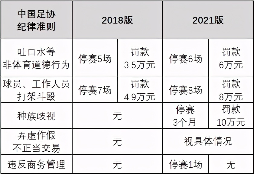 足协纪律准则(深度解读2021版中超纪律准则：足协思路调整，3大违规将重罚)