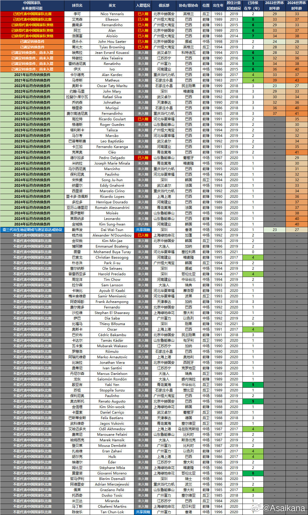 世界杯2022中国队归化球员(归化规则将调整，国足最强11人阵容出炉，进世界杯指日可待)