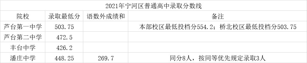 宝坻一中分数线(2021年天津宝坻、武清、宁河、蓟州各区录取分数线)