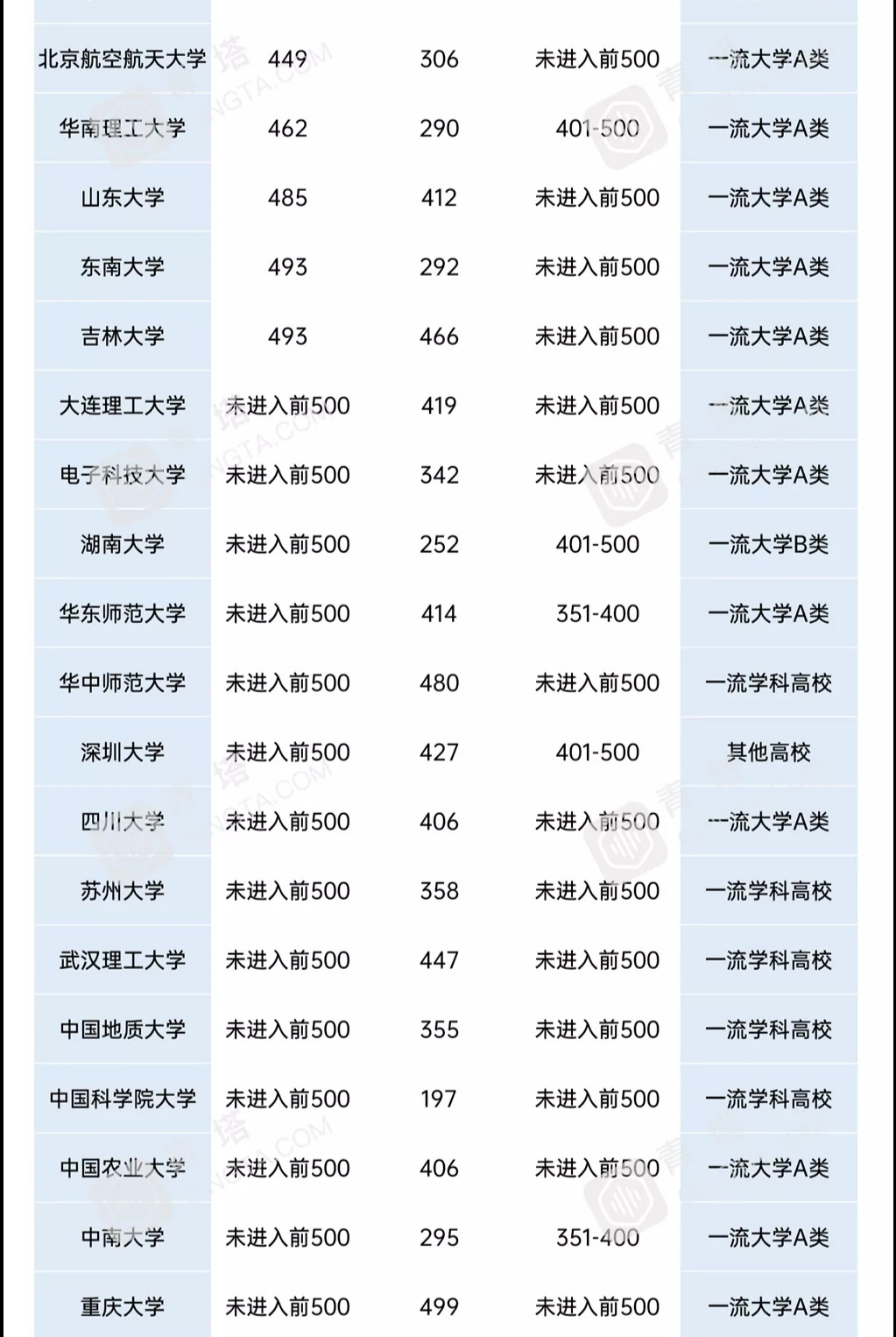 世界排名500大学(2021年三大世界大学排名，这些高校进入世界前500强)