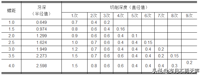 知识干货 | 想成为螺纹加工的专家，看完这篇文章就够啦！