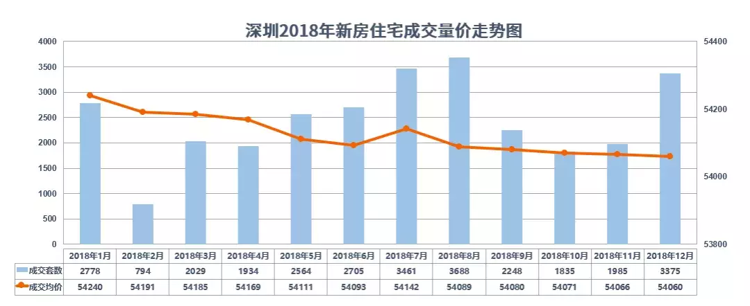 新政叠加 近三年深圳新房住宅成交量价趋稳54000元/㎡成常态