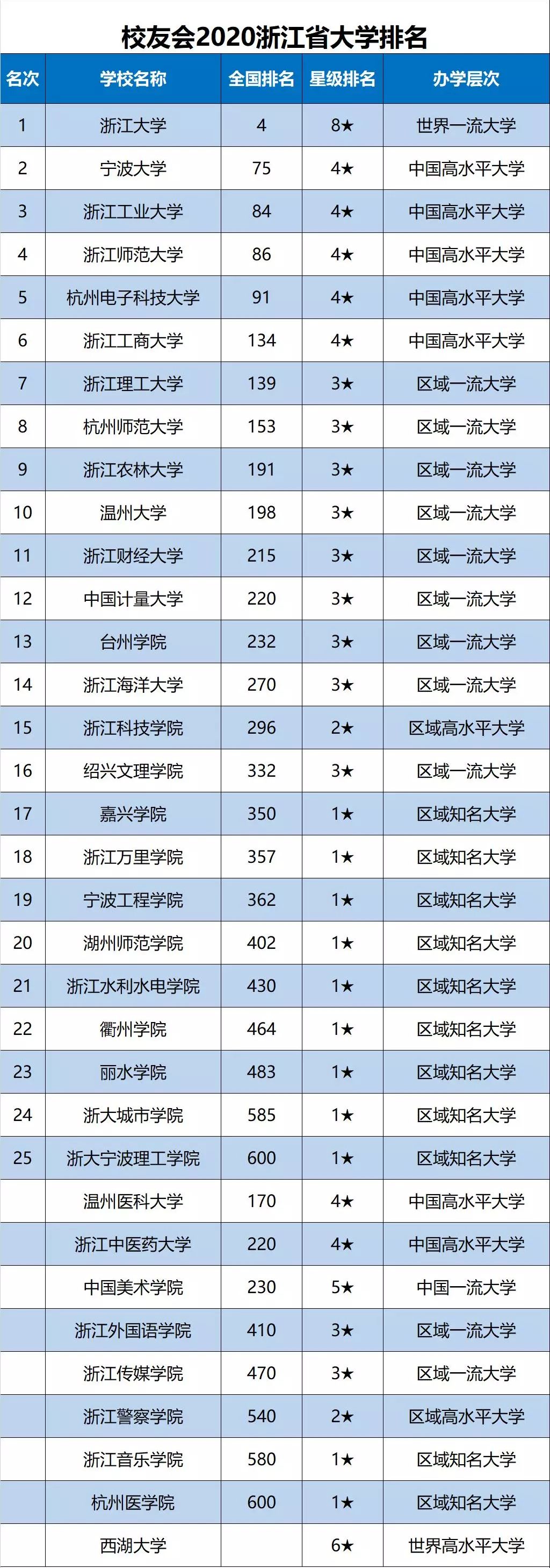 2020浙江省大学最新10强排名，浙大第1，波大第2
