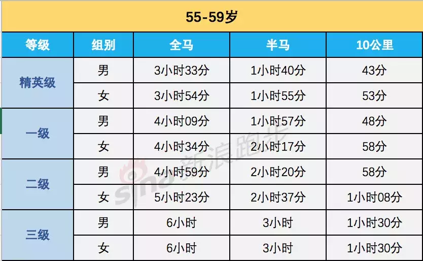 女子马拉松配速(跑步（全马、半马、10公里）等级标准，最全马拉松完赛配速表)