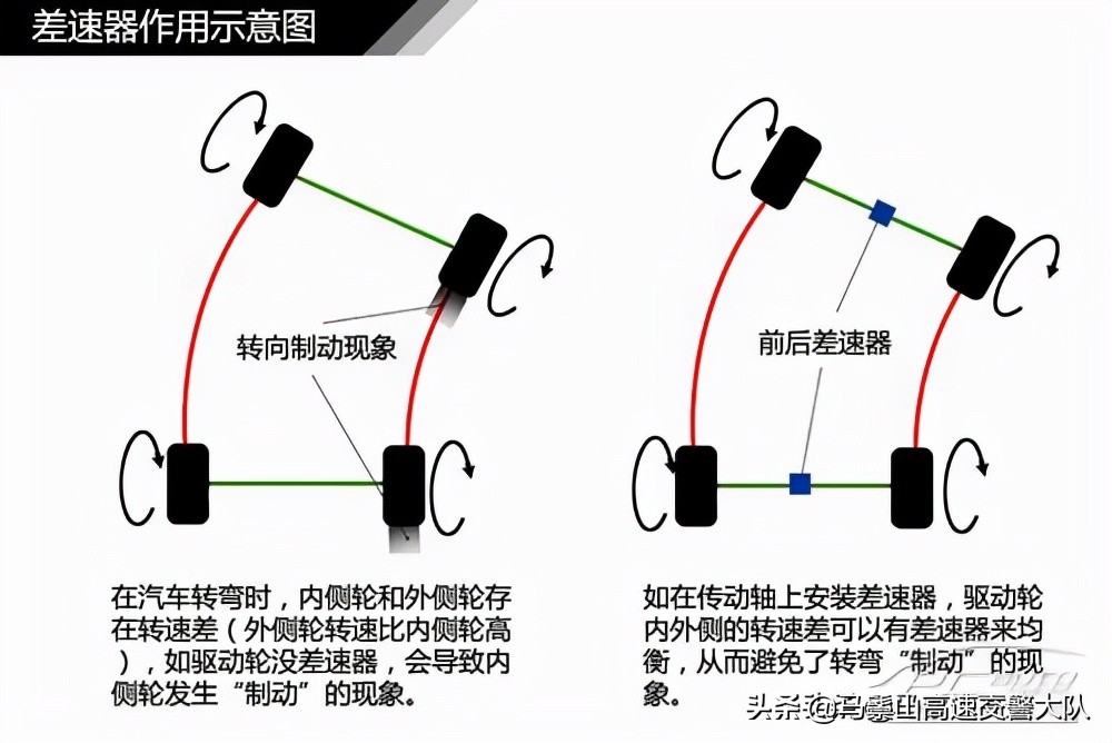 为什么要用差速器？