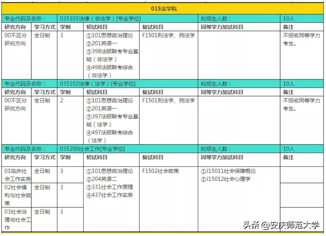 安庆师范大学2022年硕士研究生招生专业目录、参考书目……重磅来袭！