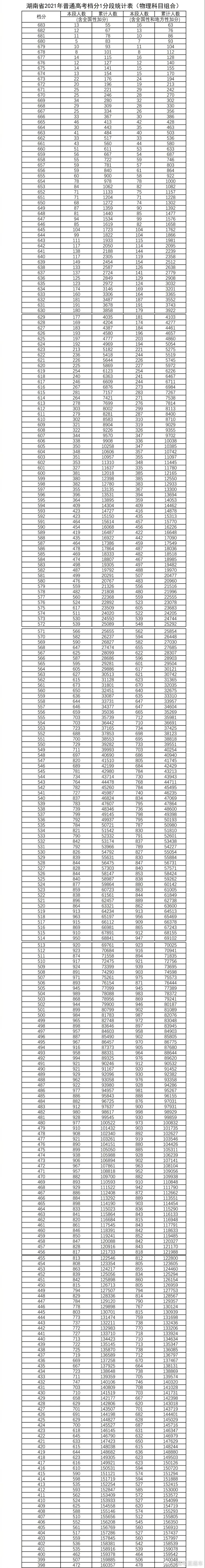 2021湖南高考分数线、各批次上线人数、一分一段排名表，高分多