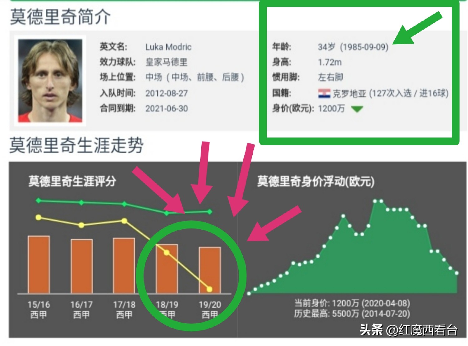 莫德里奇生涯20个精彩世界波(卢卡.莫德里奇 |  技术绝伦的克罗地亚重炮、回头仍是少年郎)