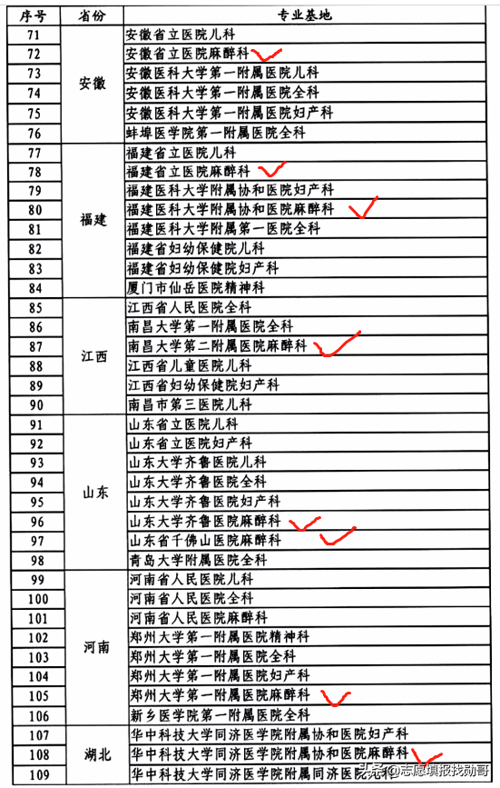 深度分析：本科麻醉学毕业生，为什么一直供不应求？