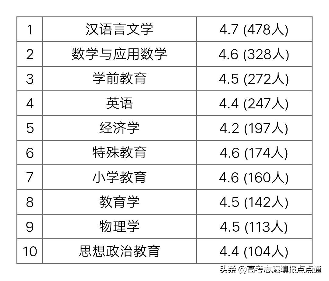 重庆师范大学优势专业分析及2019、2018、2017年各省录取分数线