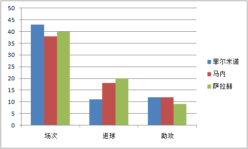 所有人都知道菲米有多重要(利物浦三叉戟中最不起眼的菲尔米诺，却是渣叔心中最不可缺少一个)