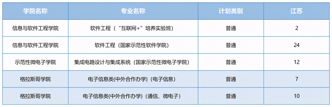 电子科技大学2021在各省各专业招生计划公布！附去年各省分数线