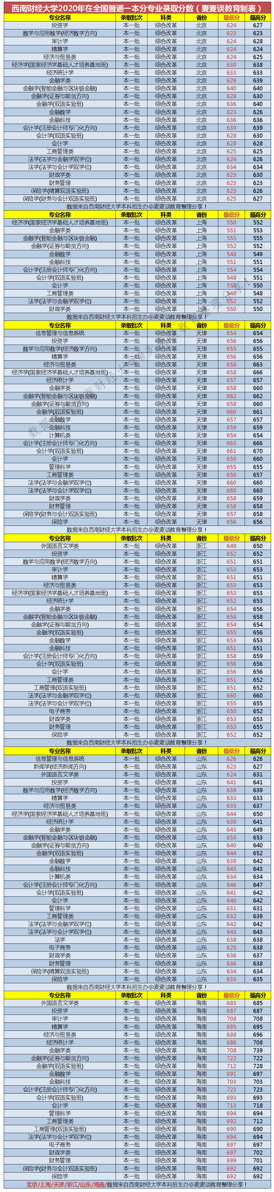 西南财经大学2020在全国31省市分专业录取最低分数公布