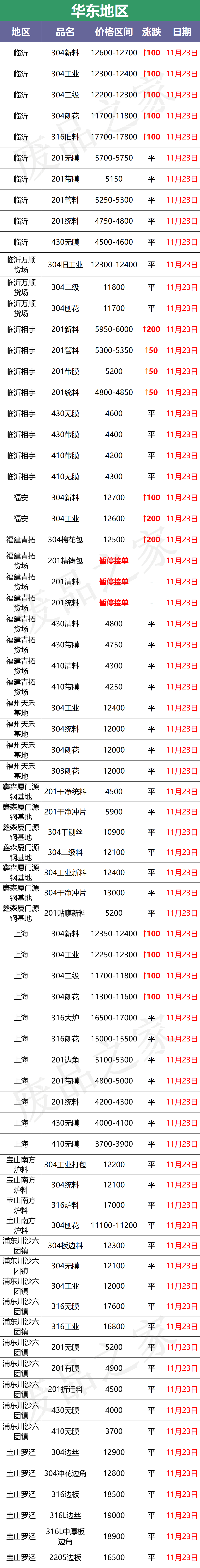 涨100-200！青山304钢水上调200，废料率先破围，抢货？