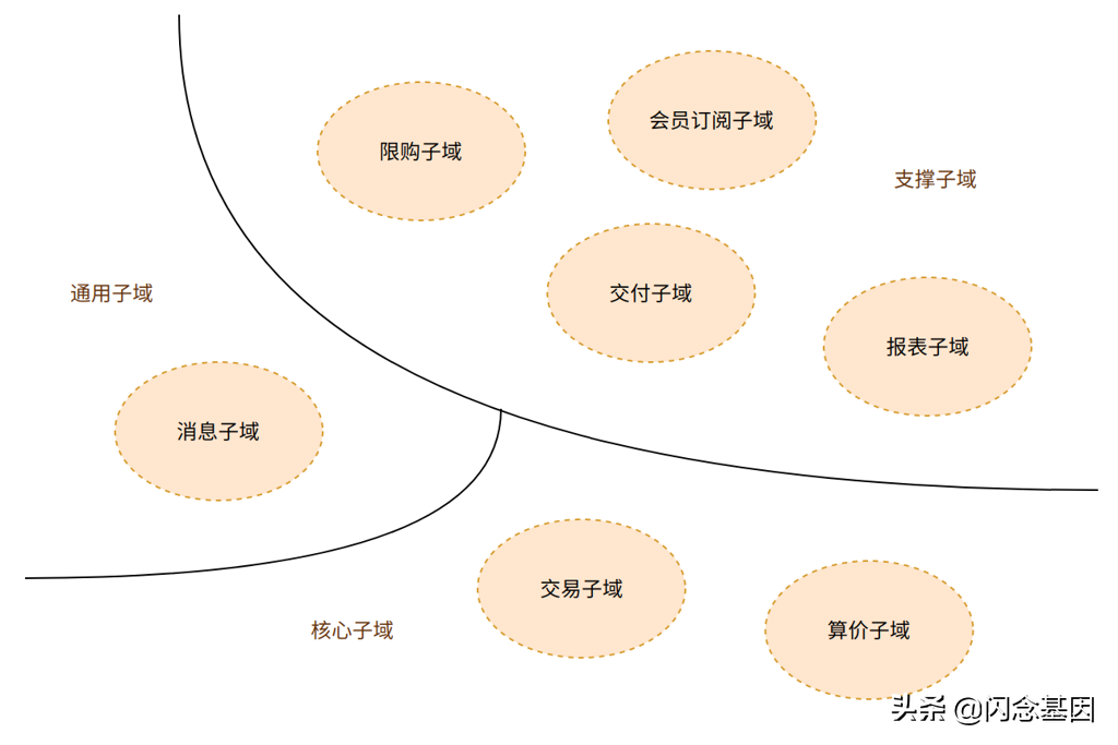 领域基本概念字典