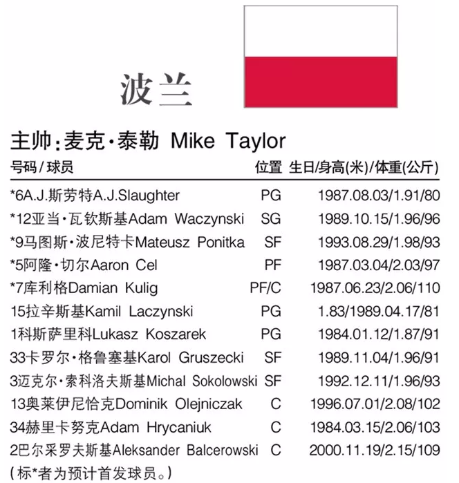 fiba足球世界杯(FIBA男篮世界杯最全资料：32支球队排兵布阵，名单位置与详细赛程)