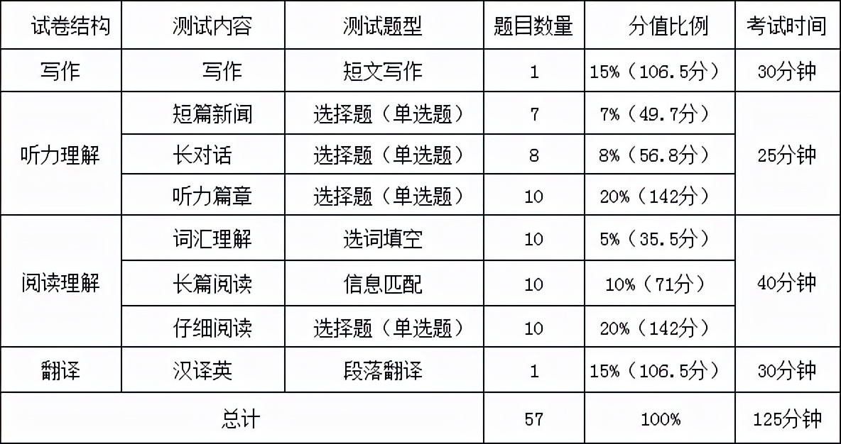 大学四级英语多少分过（英语四级考多少分才能过）