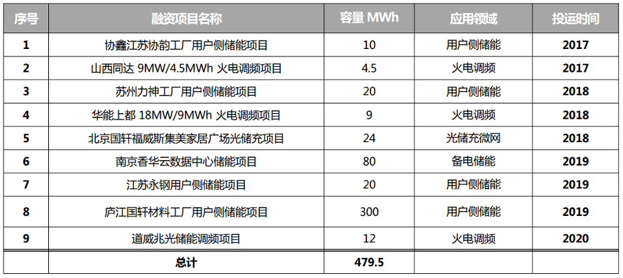 创新驱动储能产业升级，融和元储亮相ESIE2021