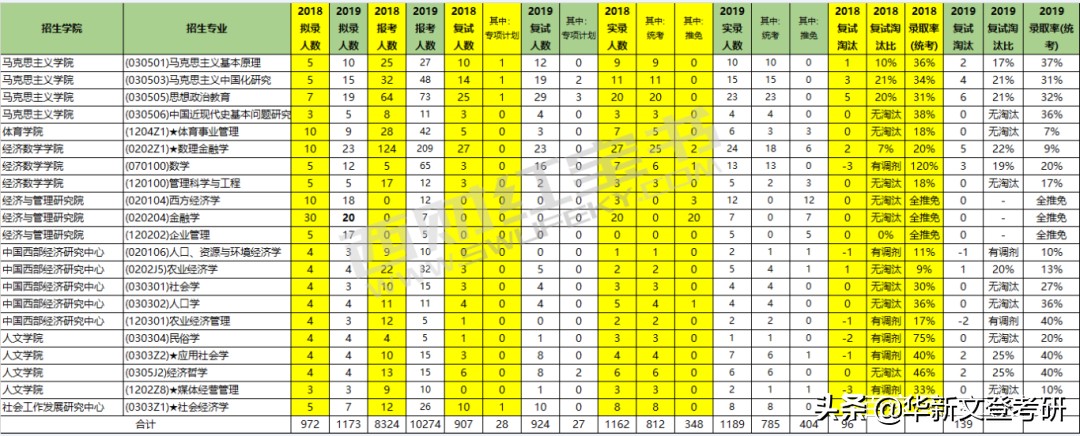 考研院校分析 | 终于等到西南财经大学啦