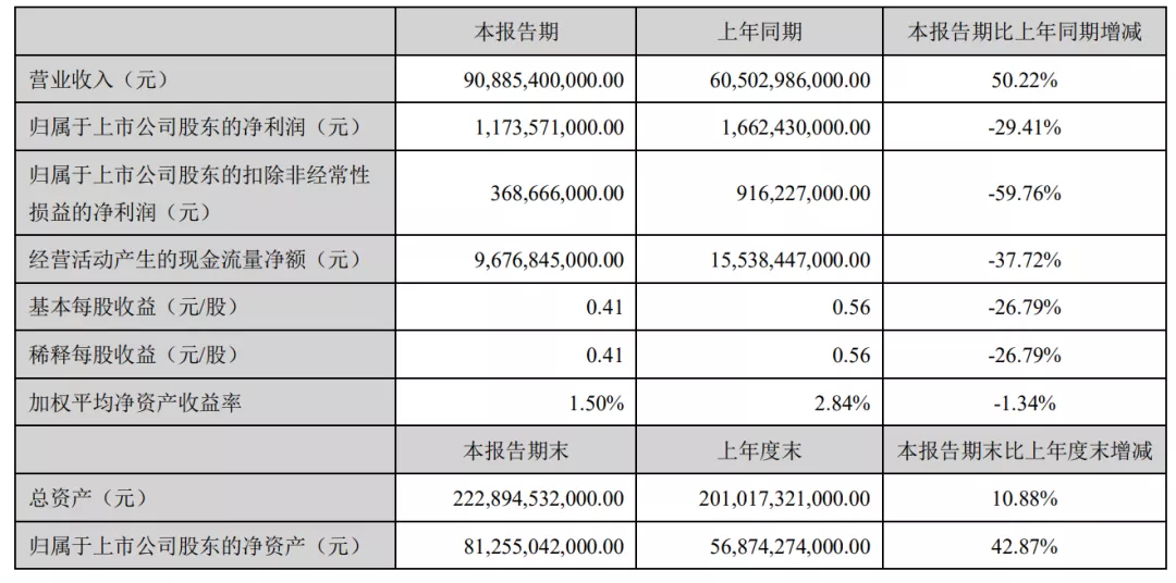 翻遍了223页的半年报，我发现了比亚迪高涨的原因