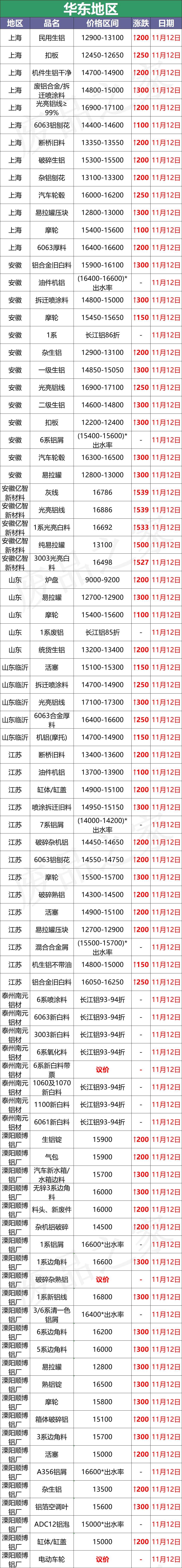 最新11月12日全国铝业厂家收购价（附价格表）