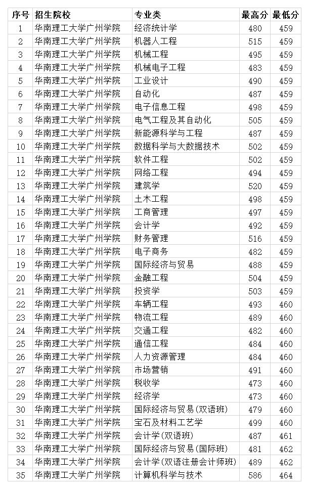 华南理工大学广州学院分数(华南理工大学广州学院2020年各专业录取分数线 最低459分)